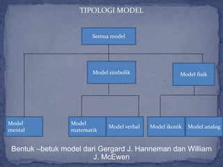TIPOLOGI MODEL
Bentuk –betuk model dari Gergard J. Hanneman dan William
J. McEwen
Semua model
Model simbolik
Model
mental
Model fisik
Model
matematik
Model verbal Model ikonik Model analog
 