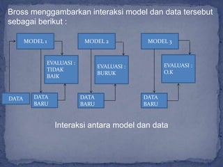 Bross menggambarkan interaksi model dan data tersebut
sebagai berikut :
Interaksi antara model dan data
MODEL 1
EVALUASI :
TIDAK
BAIK
DATA DATA
BARU
MODEL 2
DATA
BARU
EVALUASI :
BURUK
MODEL 3
EVALUASI :
O.K
DATA
BARU
 