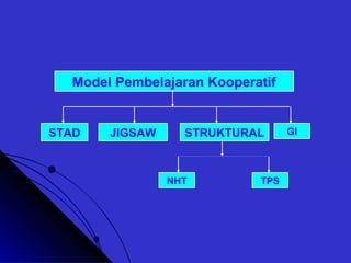 Model Pembelajaran Kooperatif
GISTRUKTURALJIGSAWSTAD
NHT TPS
 