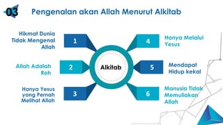 Cube Blue 3D
6
3
1
2 5
4
Alkitab
Hikmat Dunia
Tidak Mengenal
Allah
Hanya Melalui
Yesus
Allah Adalah
Roh
Mendapat
Hidup kekal
Hanya Yesus
yang Pernah
Melihat Allah
Manusia Tidak
Memuliakan
Allah
Pengenalan akan Allah Menurut Alkitab
03
 