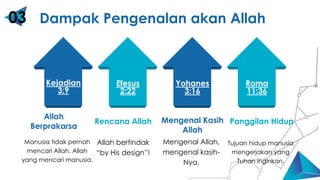 Cube Blue 3D
Kejadian
3:9
Efesus
2:22
Yohanes
3:16
Roma
11:36
Allah
Berprakarsa
Manusia tidak pernah
mencari Allah, Allah
yang mencari manusia.
Rencana Allah
Allah bertindak
“by His design”!
Mengenal Kasih
Allah
Mengenal Allah,
mengenal kasih-
Nya.
Panggilan Hidup
Tujuan hidup manusia
mengerjakan yang
Tuhan inginkan.
Dampak Pengenalan akan Allah
03
 