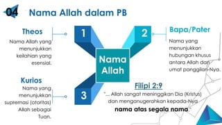 Cube Blue 3D
2
3
1
Nama
Allah
Kurios
Nama yang
menunjukkan
supremasi (otoritas)
Allah sebagai
Tuan.
Bapa/Pater
Nama yang
menunjukkan
hubungan khusus
antara Allah dan
umat panggilan-Nya.
Filipi 2:9
"... Allah sangat meninggikan Dia (Kristus)
dan menganugerahkan kepada-Nya
nama atas segala nama."
Theos
Nama Allah yang
menunjukkan
keilahian yang
esensial.
Nama Allah dalam PB
04
 