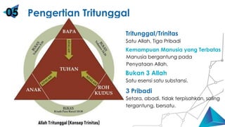 Cube Blue 3D
3 Pribadi
Setara, abadi, tidak terpisahkan, saling
tergantung, bersatu.
Bukan 3 Allah
Satu esensi satu substansi.
Kemampuan Manusia yang Terbatas
Manusia bergantung pada
Penyataan Allah.
Tritunggal/Trinitas
Satu Allah, Tiga Pribadi
05 Pengertian Tritunggal
 