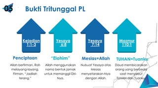 Cube Blue 3D
Kejadian
1:1-3
Yesaya
6:8
Yesaya
7:14
Mazmur
110:1
Penciptaan
Allah berfirman, Roh
melayang-layang,
Firman, “Jadilah
terang.”
“Elohim”
Allah menggunakan
nama bentuk jamak
untuk memanggil Diri-
Nya.
Mesias=Allah
Nubuat Yesaya atas
Mesias
menyetarakan-Nya
dengan Allah.
TUHAN=Tuanku
Daud membicarakan
orang yang berbeda
saat menyebut
TUHAN dan Tuanku.
Bukti Tritunggal PL
05
 