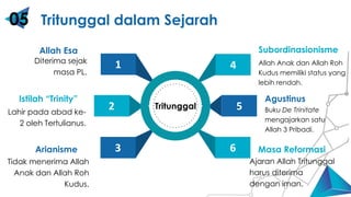 Cube Blue 3D
6
3
1
2 5
4
Tritunggal
Allah Esa
Diterima sejak
masa PL.
Subordinasionisme
Allah Anak dan Allah Roh
Kudus memiliki status yang
lebih rendah.
Istilah “Trinity”
Lahir pada abad ke-
2 oleh Tertulianus.
Agustinus
Buku De Trinitate
mengajarkan satu
Allah 3 Pribadi.
Arianisme
Tidak menerima Allah
Anak dan Allah Roh
Kudus.
Masa Reformasi
Ajaran Allah Tritunggal
harus diterima
dengan iman.
Tritunggal dalam Sejarah
05
 