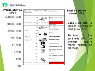 200.000.000
20.000.000
2.000.000
200.000
20.000
2.000
200
20
Cada 3 dB más, la
Presión Acústica se
multiplica por 2.
Por tanto, un ruido
será más difícil de
atenuar cuanto
mayor número de
dB tenga.
Presión acústica
(μPa )
Nivel de presión
sonora ( dB )
 