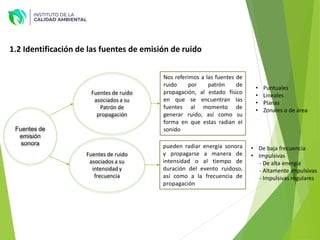 1.2 Identificación de las fuentes de emisión de ruido
Nos referimos a las fuentes de
ruido por patrón de
propagación, al estado físico
en que se encuentran las
fuentes al momento de
generar ruido, así como su
forma en que estas radian el
sonido
Fuentes de
emisión
sonora
Fuentes de ruido
asociados a su
intensidad y
frecuencia
Fuentes de ruido
asociados a su
Patrón de
propagación
pueden radiar energía sonora
y propagarse a manera de
intensidad o al tiempo de
duración del evento ruidoso,
así como a la frecuencia de
propagación
• Puntuales
• Lineales
• Planas
• Zonales o de área
• De baja frecuencia
• Impulsivas
- De alta energía
- Altamente impulsivas
- Impulsivas regulares
 