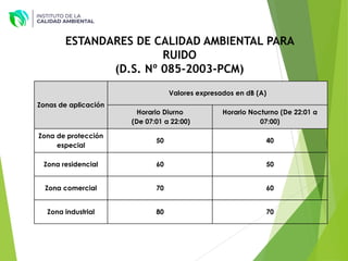 Zonas de aplicación
Valores expresados en dB (A)
Horario Diurno
(De 07:01 a 22:00)
Horario Nocturno (De 22:01 a
07:00)
Zona de protección
especial
50 40
Zona residencial 60 50
Zona comercial 70 60
Zona industrial 80 70
ESTANDARES DE CALIDAD AMBIENTAL PARA
RUIDO
(D.S. Nº 085-2003-PCM)
 