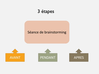 3 étapes
Séance de brainstorming
AVANT PENDANT APRES
 