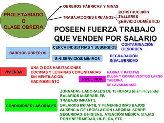 PROLETARIADO O CLASE OBRERA OBREROS FÁBRICAS Y MINAS TRABAJADORES URBANOS CONSTRUCCIÓN TALLERES SERVICIO DOMÉSTICO POSEEN FUERZA TRABAJO QUE VENDEN POR SALARIO BARRIOS OBREROS CERCA INDUSTRIAS Y SUBURBIOS SIN SERVICIOS MÍNIMOS CONTAMINACIÓN DESORDEN DEGRADACIÓN INSALUBRIDAD VIVIENDA UNA O DOS HABITACIONES COCINAS Y LETRINAS COMUNITARIAS SIN VENTILACIÓN HACINAMIENTO CONDICIONES LABORALES JORNADAS LABORALES DE 15 HORAS (disminuyendo)‏ SALARIOS MISERABLES TRABAJO INFANTIL SALARIOS INFANTIL Y FEMENINO MÁS BAJOS AUSENCIA DE LEGISLACIÓN LABORAL SOBRE SEGURIDAD E HIGIENE, ATENCIÓN MÉDICA, BAJAS POR ENFERMEDAD, HUELGA, ETC  NIVEL VIDA HARINA Y PATATAS BLUSA Y GORRA-VESTIDO LARGO TABERNA SE LAVABAN MÁS 