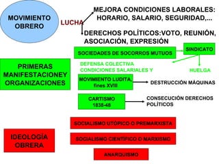 MOVIMIENTO OBRERO PRIMERAS MANIFESTACIONEY ORGANIZACIONES IDEOLOGÍA OBRERA LUCHA  MEJORA CONDICIONES LABORALES: HORARIO, SALARIO, SEGURIDAD,... DERECHOS POLÍTICOS:VOTO, REUNIÓN, ASOCIACIÓN, EXPRESIÓN SOCIEDADES DE SOCORROS MUTUOS SINDICATO DEFENSA COLECTIVA CONDICIONES SALARIALES Y LABORALES HUELGA MOVIMIENTO LUDITA, fines XVIII DESTRUCCIÓN MÁQUINAS CARTISMO 1838-48 CONSECUCIÓN DERECHOS POLÍTICOS SOCIALISMO UTÓPICO O PREMARXISTA SOCIALISMO CIENTÍFICO O MARXISMO ANARQUISMO 
