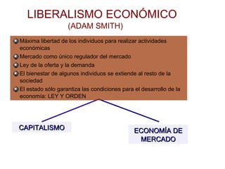 LIBERALISMO ECONÓMICO (ADAM SMITH) TH)‏ CAPITALISMO ECONOMÍA DE MERCADO Máxima libertad de los individuos para realizar actividades económicas Mercado como único regulador del mercado Ley de la oferta y la demanda El bienestar de algunos individuos se extiende al resto de la sociedad El estado sólo garantiza las condiciones para el desarrollo de la economía: LEY Y ORDEN 