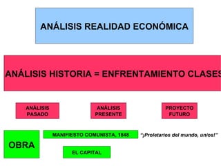 ANÁLISIS REALIDAD ECONÓMICA ANÁLISIS HISTORIA = ENFRENTAMIENTO CLASES ANÁLISIS PASADO ANÁLISIS PRESENTE PROYECTO FUTURO OBRA MANIFIESTO COMUNISTA, 1848 EL CAPITAL “ ¡Proletarios del mundo, uníos!” 