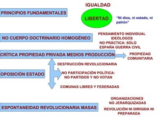 NO CUERPO DOCTRINARIO HOMOGÉNEO PRINCIPIOS FUNDAMENTALES IGUALDAD CRÍTICA PROPIEDAD PRIVADA MEDIOS PRODUCCIÓN OPOSICIÓN ESTADO NO PARTICIPACIÓN POLÍTICA: NO PARTIDOS Y NO VOTAN COMUNAS LIBRES Y FEDERADAS DESTRUCCIÓN REVOLUCIONARIA PENSAMIENTO INDIVIDUAL IDEÓLOGOS NO PRÁCTICA: SÓLO  ESPAÑA GUERRA CIVIL ESPONTANEIDAD REVOLUCIONARIA MASAS ORGANIZACIONES  NO JERARQUIZADAS REVOLUCIÓN NI DIRIGIDA NI PREPARADA PROPIEDAD COMUNITARIA LIBERTAD “ Ni dios, ni estado, ni patrón” 