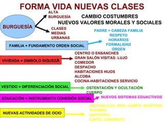 FORMA VIDA NUEVAS CLASES BURGUESÍA VIVIENDA = SÍMBOLO RIQUEZ A CAMBIO COSTUMBRES NUEVOS VALORES MORALES Y SOCIALES ALTA BURGUESÍA CLASES MEDIAS URBANAS FAMILIA = FUNDAMENTO ORDEN SOCIAL VESTIDO = DIFERENCIACIÓN SOCIAL EDUCACIÓN = INSTRUMENTO COHESIÓN SOCIAL NUEVAS ACTIVIDADES DE OCIO PADRE = CABEZA FAMILIA RESPETO HORARIOS FORMALIDAD ORDEN CENTRO O ENSANCHES GRAN SALÓN VISITAS: LUJO COMEDOR DESPACHO HABITACIONES HIJOS ALCOBA COCINA-HABITACIONES SERVICIO OSTENTACIÓN Y OCULTACIÓN CUERPO NUEVOS SISTEMAS EDUACTIVOS NATURALEZA: MAR, CAMPO, MONTAÑA TURISMO DEPORTES CAFÉS, CABARETS 