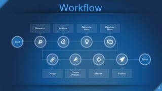 Workflow
Start
Finish
Research Analyze
Generate
Ideas
Disscuss
Ideas
Design Create
Product
Revise Publish
 