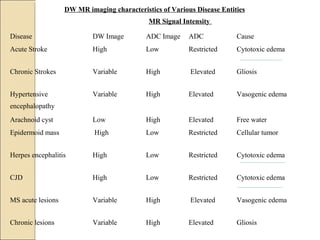 DW MR imaging characteristics of Various Disease Entities
MR Signal Intensity
Disease DW Image ADC Image ADC Cause
Acute Stroke High Low Restricted Cytotoxic edema
Chronic Strokes Variable High Elevated Gliosis
Hypertensive
encephalopathy
Variable High Elevated Vasogenic edema
Arachnoid cyst Low High Elevated Free water
Epidermoid mass High Low Restricted Cellular tumor
Herpes encephalitis High Low Restricted Cytotoxic edema
CJD High Low Restricted Cytotoxic edema
MS acute lesions Variable High Elevated Vasogenic edema
Chronic lesions Variable High Elevated Gliosis
 