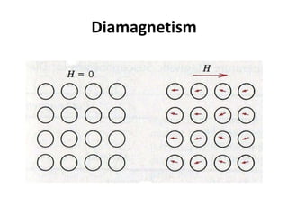 Dimagnetic Domain para magnetism And Di magnetism | PPTX