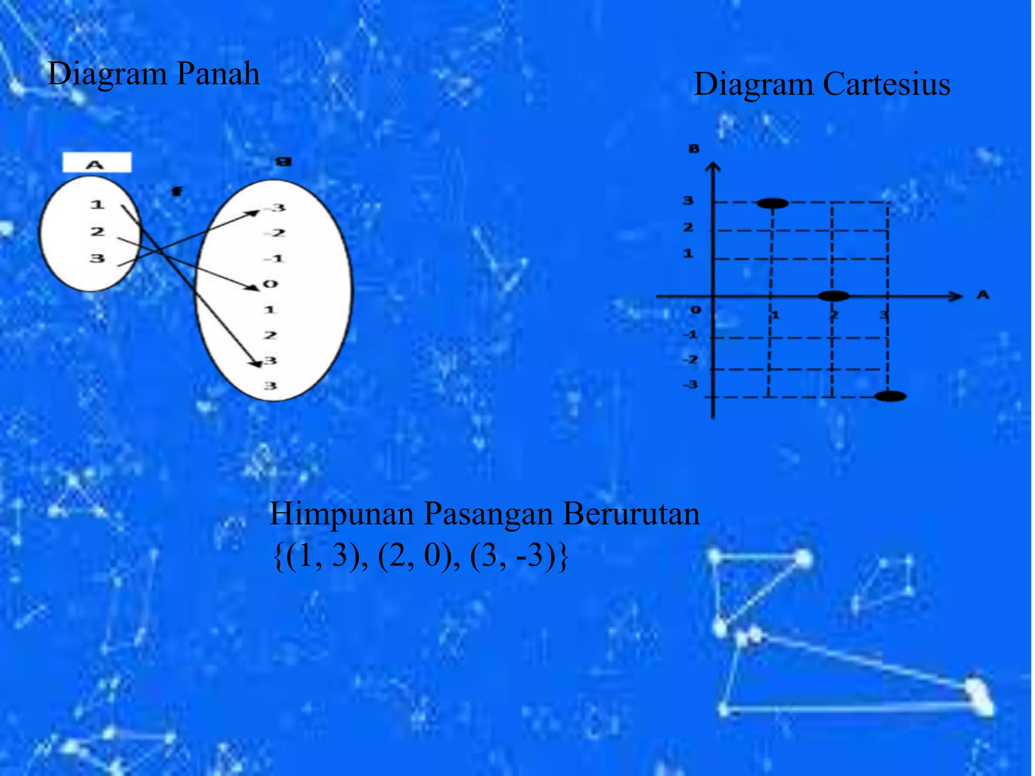 Diagram Panah Diagram Cartesius
Himpunan Pasangan Berurutan
{(1, 3), (2, 0), (3, -3)}
 