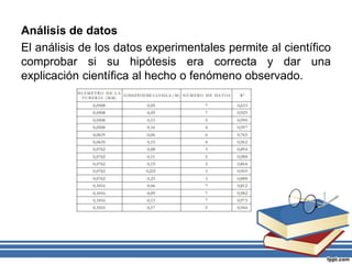 Análisis de datos
El análisis de los datos experimentales permite al científico
comprobar si su hipótesis era correcta y dar una
explicación científica al hecho o fenómeno observado.
 