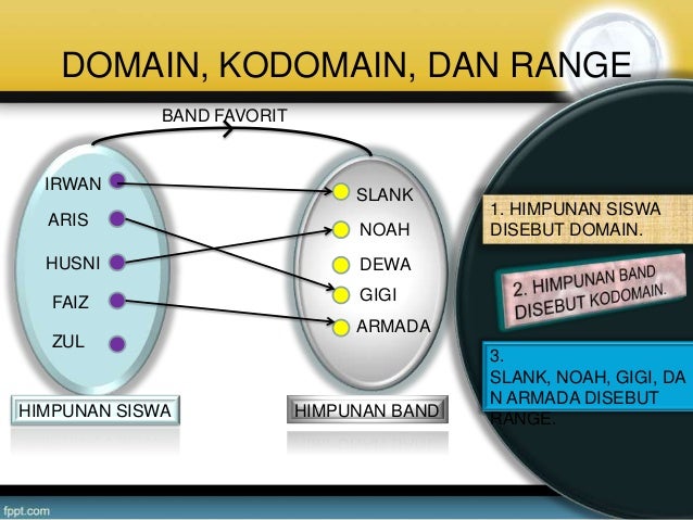 Contoh Domain Kodomain Dan Range