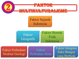 FAKTOR
  2        MULTIKULTURALISME
                   Faktor Sejarah
                     Indonesia

                           Faktor Bentuk
             Faktor
                               Fisik
            Geografis
                             Indonesia
                                     Faktor Integrasi
Faktor Perbedaan       Faktor
                                      Suku Bangsa
Struktur Geologi   Perbedaan Iklim
                                      yang Berbeda
 