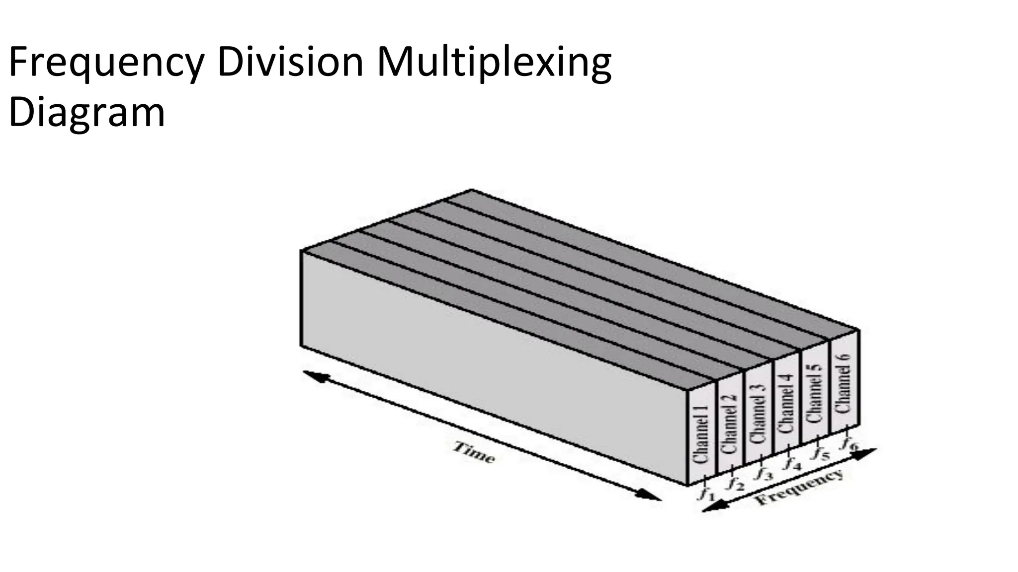 Frequency Division Multiplexing
Diagram
 