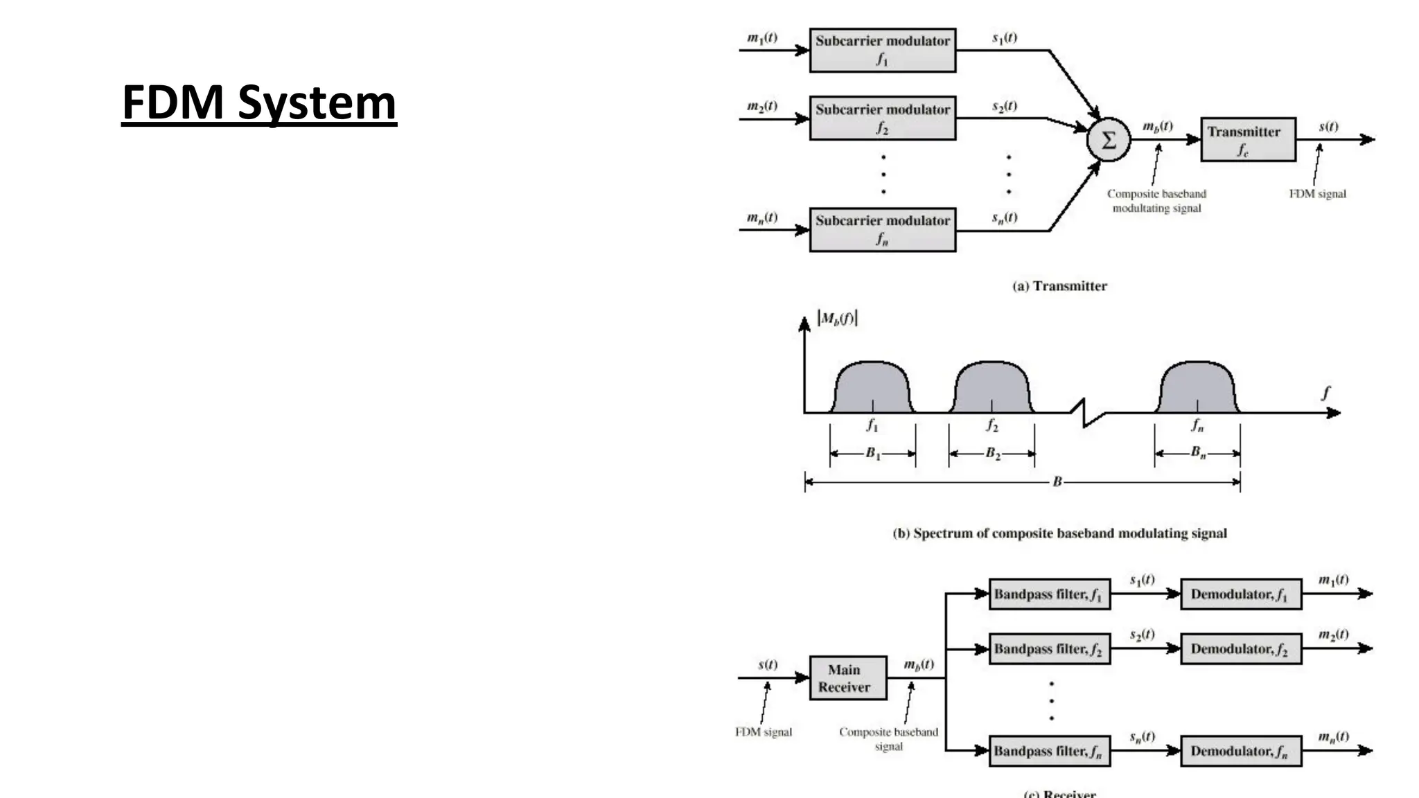 FDM System
 