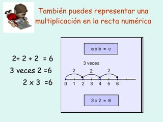 También puedes representar una multiplicación en la recta numérica 2+ 2 + 2  = 6 3 veces 2 =6 2 x 3  =6 