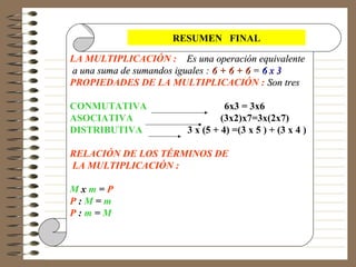 LA MULTIPLICACIÓN : Es una operación equivalenteEs una operación equivalente
a una suma de sumandos iguales :a una suma de sumandos iguales : 6 + 6 + 66 + 6 + 6 == 6 x 36 x 3
PROPIEDADES DE LA MULTIPLICACIÓN : Son tresSon tres
CONMUTATIVA 6x3 = 3x6
ASOCIATIVA (3x2)x7=3x(2x7)
DISTRIBUTIVA 3 x (5 + 4) =(3 x 5 ) + (3 x 4 )
RELACIÓN DE LOS TÉRMINOS DE
LA MULTIPLICACIÓN :
M x m = P
P : M = m
P : m = M
RESUMEN FINAL
 