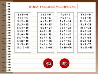 OTRAS TABLAS DE MULTIPLICAR
5 x 0 = 0
5 x 1 = 5
5 x 2 = 10
5 x 3 = 15
5 x 4 = 20
5 x 5 = 25
5 x 6 = 30
5 x 7 = 35
5 x 8 = 40
5 x 9 = 45
5 x 10 =50
6 x 0 = 0
6 x 1 = 6
6 x 2 = 12
6 x 3 = 18
6 x 4 = 24
6x 5 = 30
6x 6 = 36
6x 7 = 42
6 x 8 = 48
6 x 9 = 54
6 x 10 =60
7 x 0 = 0
7 x 1 = 7
7 x 2 = 14
7 x 3 = 21
7 x 4 = 28
7 x 5 = 35
7 x 6 = 42
7 x 7 = 49
7 x 8 = 56
7 x 9 = 63
7 x 10 =70
8 x 0 = 0
8 x 1 = 8
8 x 2 = 16
8 x 3 =24
8x 4 = 32
8 x 5 =40
8 x 6 =48
8 x 7 =56
8 x 8 =64
8 x 9 =72
8 x 10 =80
 