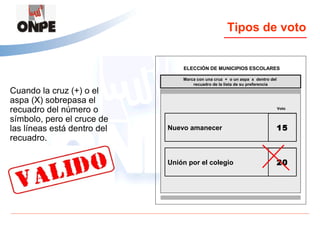 Tipos de voto


                                 ELECCIÓN DE MUNICIPIOS ESCOLARES

                                 Marca con una cruz + o un aspa x dentro del
                                     recuadro de la lista de su preferencia
Cuando la cruz (+) o el
aspa (X) sobrepasa el
recuadro del número o                                                          Voto


símbolo, pero el cruce de
las líneas está dentro del   Nuevo amanecer                                    15
recuadro.

                             Unión por el colegio                              20
 