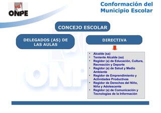 Conformación del
                              Municipio Escolar


             CONCEJO ESCOLAR

DELEGADOS (AS) DE               DIRECTIVA
    LAS AULAS

                      •   Alcalde (sa)
                      •   Teniente Alcalde (sa)
                      •   Regidor (a) de Educación, Cultura,
                          Recreación y Deporte
                      •   Regidor (a) de Salud y Medio
                          Ambiente
                      •   Regidor de Emprendimiento y
                          Actividades Productivas
                      •   Regidor de Derechos del Niño,
                          Niña y Adolescente
                      •   Regidor (a) de Comunicación y
                          Tecnologías de la Información
 