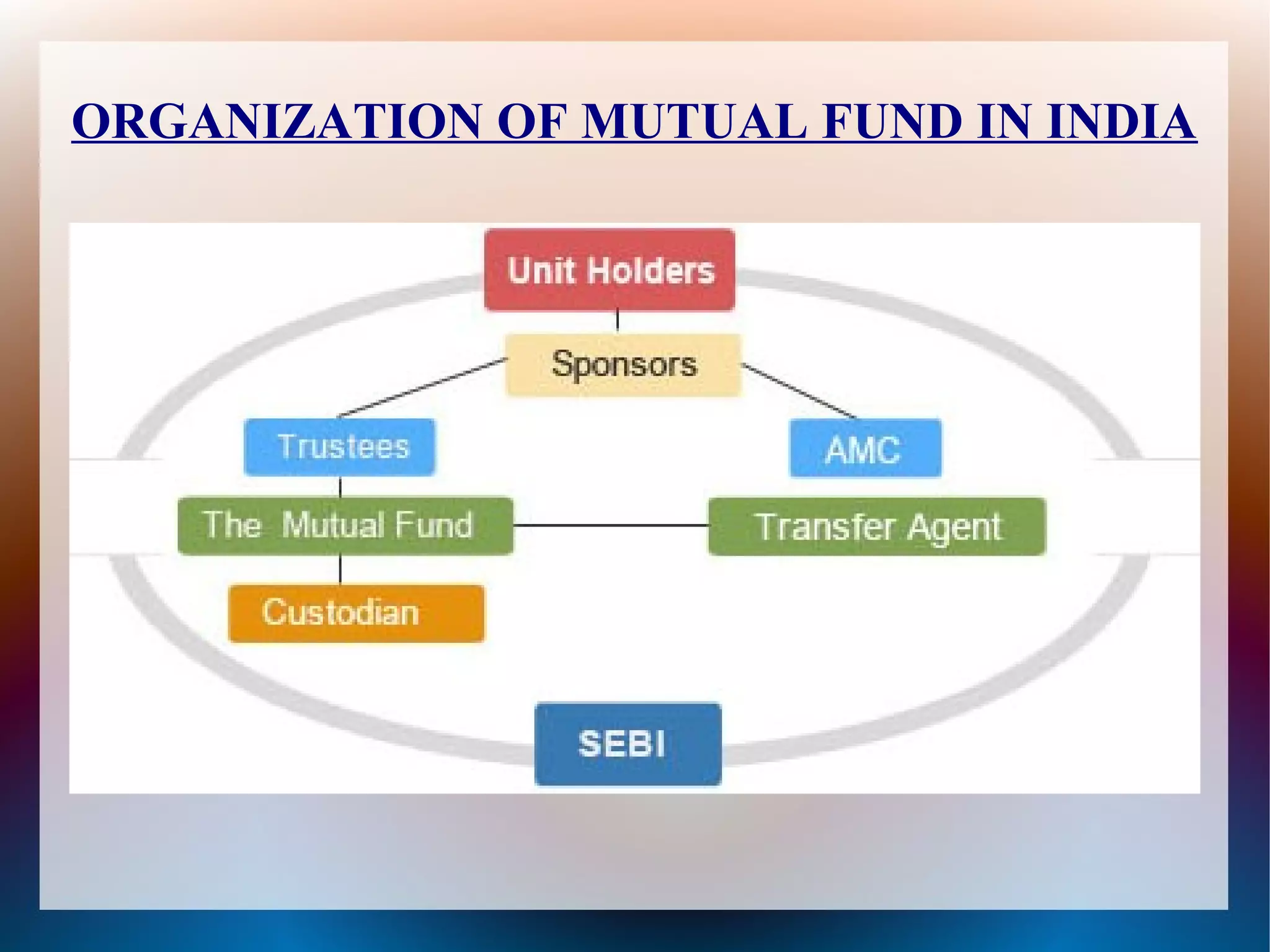 ORGANIZATION OF MUTUAL FUND IN INDIA 
 