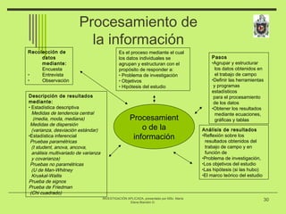 INVESTIGACIÓN APLICADA, presentado por MSc. María
Elena Blandón D.
30
Procesamient
o de la
información
Recolección de
dato...