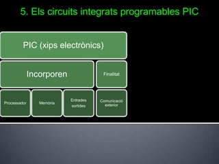 5. Els circuits integrats programables PIC


         PIC (xips electrònics)


              Incorporen               Finalitat




                           Entrades   Comunicació
Processador      Memòria
                           sortides     exterior
 