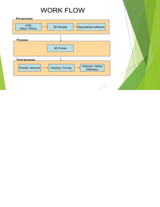 Presentation of 3d printing and its working | PDF
