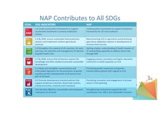NAP	Contributes	to	All	SDGs
GOAL SDG	INDICATORS NAP
1.b	Create	sound	policy	frameworks	to	support	
accelerated	investment	in	poverty	eradication	
actions
Creating policy	frameworks	to	support	investment	
frameworks	for	CCA	and	resilience
2.4	By	2030,	ensure	sustainable	food	production
systems	and	implement	resilient	agricultural	
practices
Mainstreaming	CCA	in agriculture	and	prioritizing	
agriculture	adaptation	options	in	development	to	
increase	food	security
3.d	Strengthen	the	capacity	of	all	countries,	for	early	
warning,	risk reduction	and	management	of	national	
&	global	health risks
Getting a	better	understanding	of	health	impacts	of	
CC	and	building	capacities	to	address	these	risks	
through	NAP
4.7	By	2030,	ensure	that	all	learners	acquire	the
knowledge	and	skills	needed	to	promote	sustainable
development
Engaging	primary,	secondary	and	higher	education	
institutions	to	build	capacities	on	CCA
5.c	Adopt	and	strengthen	sound	policies	and
enforceable	legislation	for	the	promotion	of	gender
equality	and	the	empowerment	of	all	women	and	
girls	at	all	levels
Promoting gender-responsive	and	gender-
transformative	policies	with	regards	to	CCA
8.3	Promote	development-oriented	policies	that
support	productive	activities,	decent	job	creation,
entrepreneurship,	creativity	and	innovation
Promoting innovation	and	engagement	of	private
sector in	CCA	planning
16.6	Develop	effective,	accountable	and	transparent	
institutions	at	all	levels
Strengthening institutional capacity for	CCA	
coordination	incl.	M&	E	and	stakeholder inclusion
 