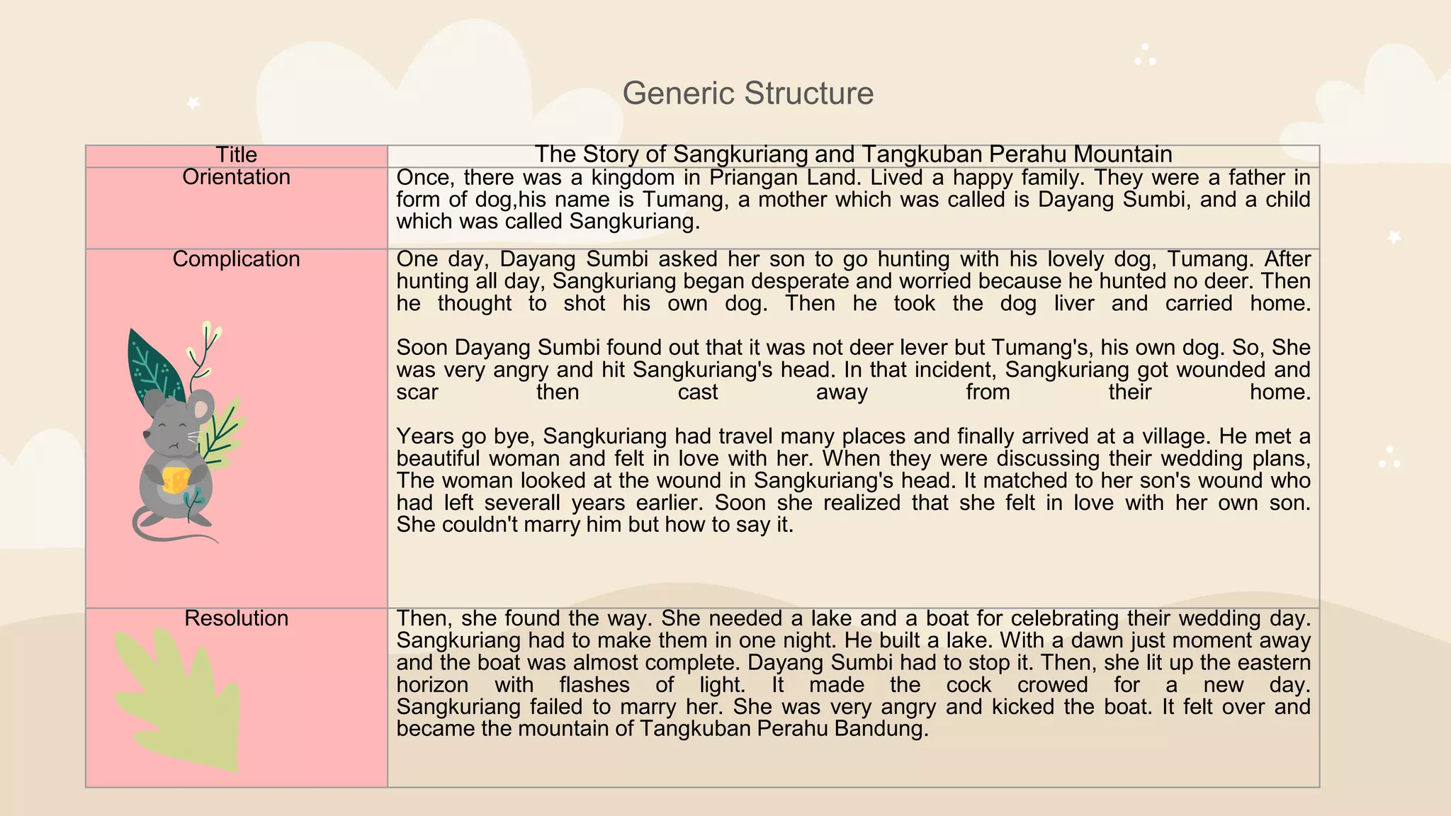 Title The Story of Sangkuriang and Tangkuban Perahu Mountain
Orientation Once, there was a kingdom in Priangan Land. Lived a happy family. They were a father in
form of dog,his name is Tumang, a mother which was called is Dayang Sumbi, and a child
which was called Sangkuriang.
Complication One day, Dayang Sumbi asked her son to go hunting with his lovely dog, Tumang. After
hunting all day, Sangkuriang began desperate and worried because he hunted no deer. Then
he thought to shot his own dog. Then he took the dog liver and carried home.
Soon Dayang Sumbi found out that it was not deer lever but Tumang's, his own dog. So, She
was very angry and hit Sangkuriang's head. In that incident, Sangkuriang got wounded and
scar then cast away from their home.
Years go bye, Sangkuriang had travel many places and finally arrived at a village. He met a
beautiful woman and felt in love with her. When they were discussing their wedding plans,
The woman looked at the wound in Sangkuriang's head. It matched to her son's wound who
had left severall years earlier. Soon she realized that she felt in love with her own son.
She couldn't marry him but how to say it.
Resolution Then, she found the way. She needed a lake and a boat for celebrating their wedding day.
Sangkuriang had to make them in one night. He built a lake. With a dawn just moment away
and the boat was almost complete. Dayang Sumbi had to stop it. Then, she lit up the eastern
horizon with flashes of light. It made the cock crowed for a new day.
Sangkuriang failed to marry her. She was very angry and kicked the boat. It felt over and
became the mountain of Tangkuban Perahu Bandung.
Generic Structure
 