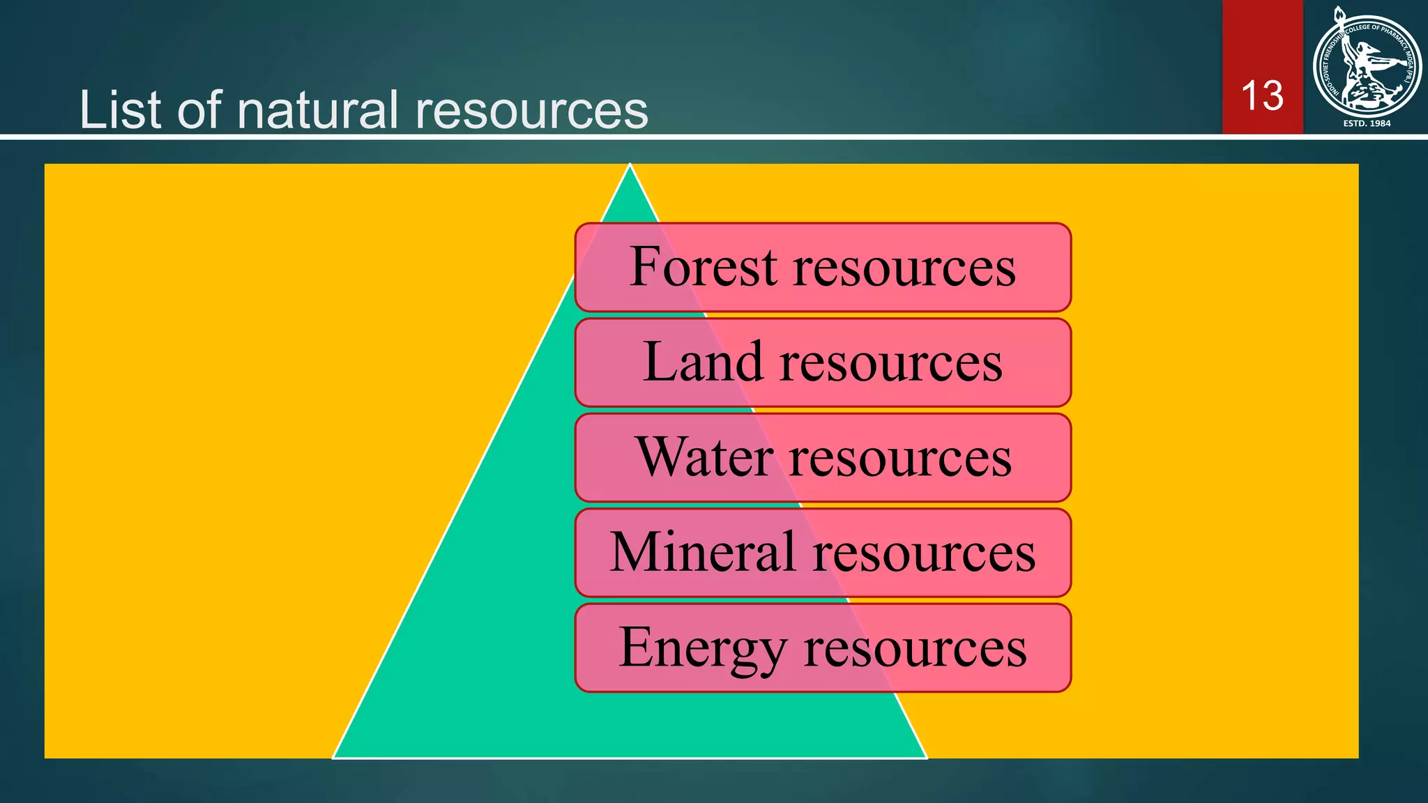 13List of natural resources
Text
Forest resources
Land resources
Water resources
Mineral resources
Energy resources
 