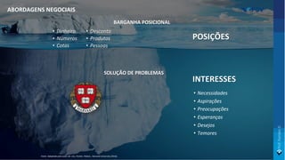 • Necessidades
• Aspirações
• Preocupações
• Esperanças
• Desejos
• Temores
POSIÇÕES
INTERESSES
• Dinheiro
• Números
• Cotas
SOLUÇÃO DE PROBLEMAS
BARGANHA POSICIONAL
• Desconto
• Produtos
• Pessoas
Fonte: Adaptado pelo autor de: Ury, Fischer, Patton., Harvard University (2014).
ABORDAGENS NEGOCIAIS
 