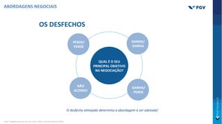 OS DESFECHOS
O desfecho almejado determina a abordagem a ser adotada!
QUAL É O SEU
PRINCIPAL OBJETIVO
NA NEGOCIAÇÃO?
PERDE/
PERDE
GANHA/
GANHA
GANHA/
PERDE
NÃO
ACORDO
Fonte: Adaptado pelo autor de: Ury, Fischer, PaUon., Harvard University (2014).
ABORDAGENS NEGOCIAIS
 