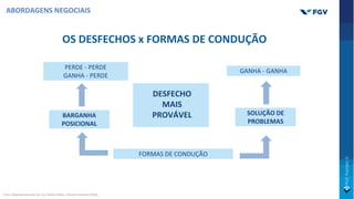 OS DESFECHOS x FORMAS DE CONDUÇÃO
ABORDAGENS NEGOCIAIS
PERDE - PERDE
GANHA - PERDE
BARGANHA
POSICIONAL
GANHA - GANHA
SOLUÇÃO DE
PROBLEMAS
FORMAS DE CONDUÇÃO
DESFECHO
MAIS
PROVÁVEL
Fonte: Adaptado pelo autor de: Ury, Fischer, Patton., Harvard University (2014).
 