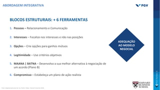 BLOCOS ESTRUTURAIS: + 6 FERRAMENTAS
1. Pessoas – Relacionamento e Comunicação
2. Interesses – Focalize nos interesses e não nas posições
3. Opções – Crie opções para ganhos mútuos
4. Legitimidade – Use critérios objetivos
5. MAANA | BATNA – Desenvolva a sua melhor alternativa à negociação de
um acordo (Plano B)
6. Compromisso – Estabeleça um plano de ação realista
ADEQUAÇÃO
AO MODELO
NEGOCIAL
ABORDAGEM INTEGRATIVA
Fonte: Adaptado pelo autor de: Ury, Fischer, PaUon., Harvard University (2014).
 