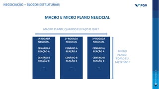 MACRO E MICRO PLANO NEGOCIAL
MACRO PLANO: QUANDO EU FAÇO O QUE?
1ª RODADA
NEGOCIAL
CENÁRIO A
REAÇÃO A
CENÁRIO B
REAÇÃO B
...
2ª RODADA
NEGOCIAL
CENÁRIO A
REAÇÃO A
CENÁRIO B
REAÇÃO B
...
3ª RODADA
NEGOCIAL
CENÁRIO A
REAÇÃO A
CENÁRIO B
REAÇÃO B
...
MICRO
PLANO:
COMO EU
FAÇO ISSO?
NEGOCIAÇÃO – BLOCOS ESTRUTURAIS
 
