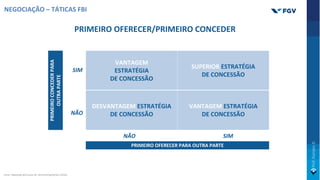 PRIMEIRO OFERECER/PRIMEIRO CONCEDER
NEGOCIAÇÃO – TÁTICAS FBI
VANTAGEM
ESTRATÉGIA
DE CONCESSÃO
SUPERIOR ESTRATÉGIA
DE CONCESSÃO
DESVANTAGEM ESTRATÉGIA
DE CONCESSÃO
VANTAGEM ESTRATÉGIA
DE CONCESSÃO
NÃO
PRIMEIRO OFERECER PARA OUTRA PARTE
SIM
NÃO
SIM
PRIMEIRO
CONCEDER
PARA
OUTRA
PARTE
Fonte: Adaptado pelo autor de: Kemmerling/Herbst (2016).
 