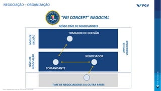 TIME DE NEGOCIADORES DA OUTRA PARTE
NOSSO TIME DE NEGOCIADORES
LINHA
DE
VISIBILIDADE
NÍVEL
DE
NEGOCIAÇÃO
NÍVEL
DE
DECISÃO TOMADOR DE DECISÃO
COMANDANTE
NEGOCIADOR
“FBI CONCEPT” NEGOCIAL
NEGOCIAÇÃO – ORGANIZAÇÃO
Fonte: Adaptado pelo autor de: FBI Concept, USA (2019).
 