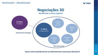 Negociações 3D
Identificando as mesas negociais
Quem está envolvido direta ou indiretamente no processo decisório?
1ª Mesa
Os Negociadores
2ª Mesa
Apoio
Outros
2ª Mesa
Apoio
RH
2ª Mesa
Apoio
Financeiro
2ª Mesa
Apoio
Marke4ng
3ª Mesa
Estratégica
Tático-Operacional
Administrativo-Estratégico
NEGOCIAÇÃO – ORGANIZAÇÃO
 