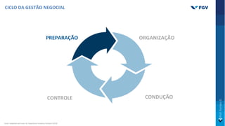 CICLO DA GESTÃO NEGOCIAL
PREPARAÇÃO ORGANIZAÇÃO
CONDUÇÃO
CONTROLE
Fonte: Adaptado pelo autor de: Negotiation Academy Potsdam (2019)
 