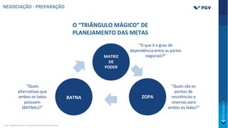 O “TRIÂNGULO MÁGICO” DE
PLANEJAMENTO DAS METAS
“O que é o grau de
dependência entre as partes
negociais?”
MATRIZ
DE
PODER
BATNA ZOPA
“Quais
alternativas que
ambos os lados
possuem
(BATNAs)?”
"Quais são os
pontos de
resistências e
reservas para
ambos os lados?"
NEGOCIAÇÃO - PREPARAÇÃO
Fonte: Adaptado pelo autor de: Nego[a[on Academy Potsdam (2019)
 